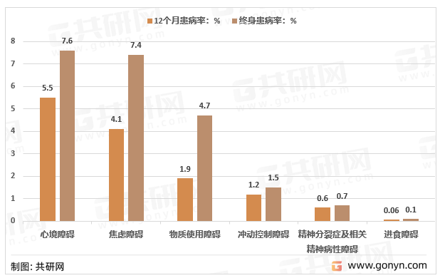 焦虑障碍是中国患病率最高的精神疾病