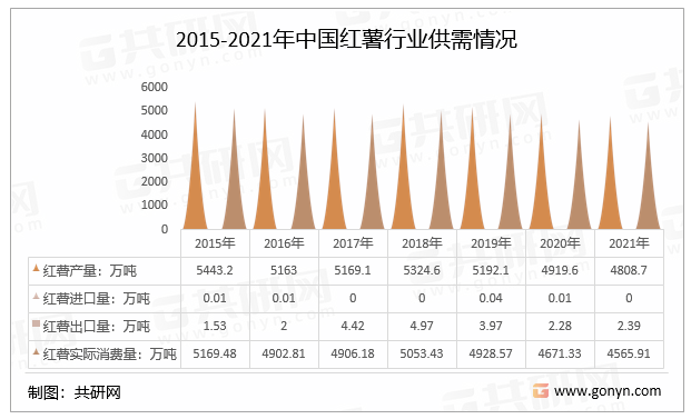 2015-2021年中国红薯行业供需情况