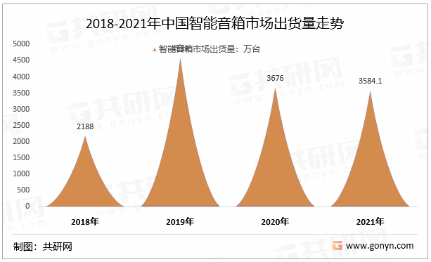 2018-2021年中国智能音箱市场出货量走势