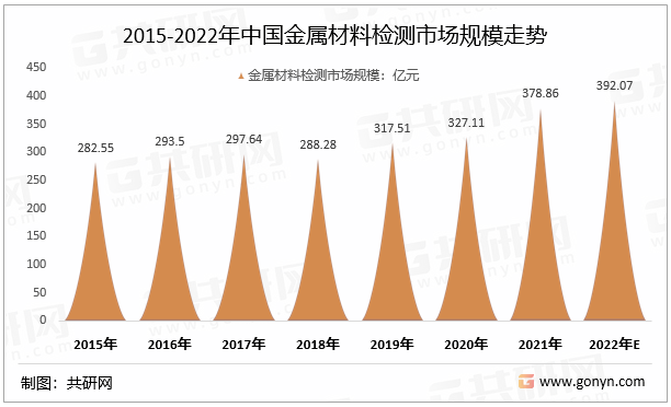 2015-2022年中国金属材料检测市场规模走势