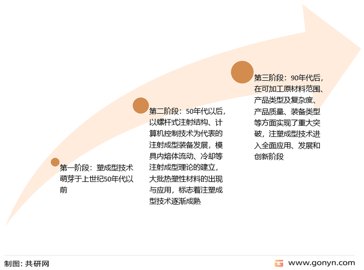 注塑成型技术发展历程