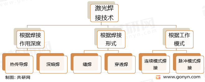 激光焊接技术分类