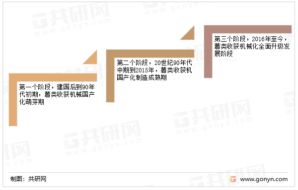 薯类收获机发展阶段