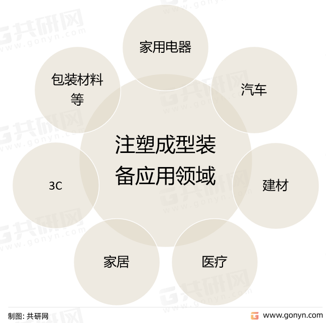 注塑成型装备下游应用领域