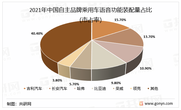 2021年中国自主品牌乘用车语音功能装配量占比（市占率）