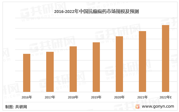 2016-2022年中国抗癫痫药销售规模及预测