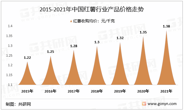 2015-2021年中国红薯行业产品价格走势