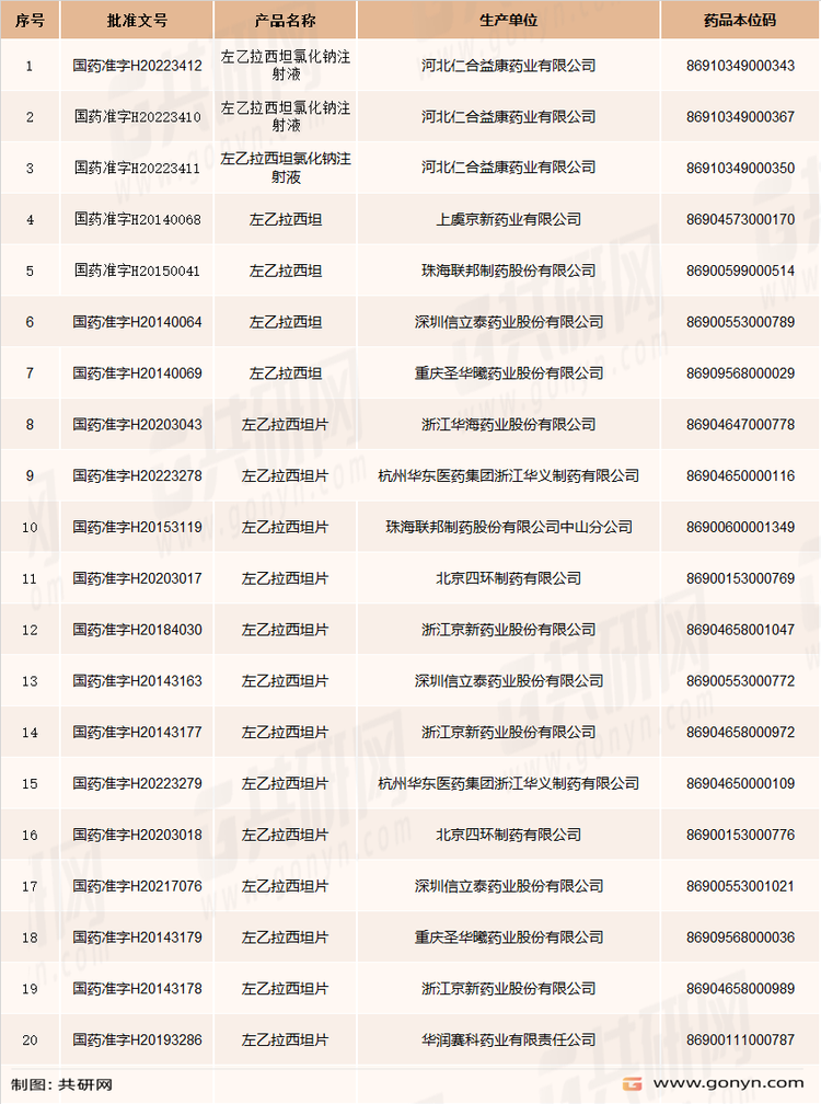 左乙拉西坦部分生产企业及批文