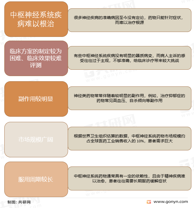中枢神经系统药物市场特点