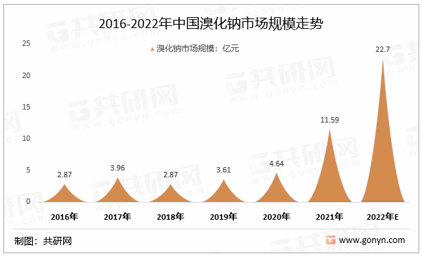 2016-2022年中国溴化钠市场规模走势