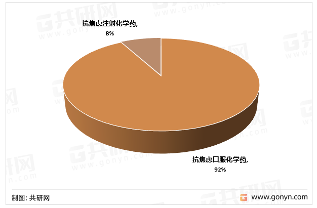 抗焦虑口服化学药市场占比