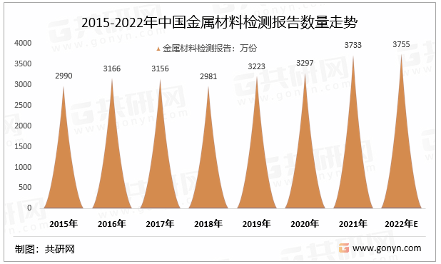 2015-2022年中国金属材料检测报告数量走势