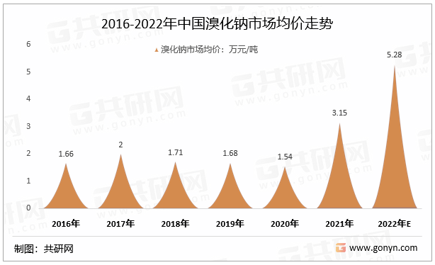 2016-2022年中国溴化钠市场均价走势