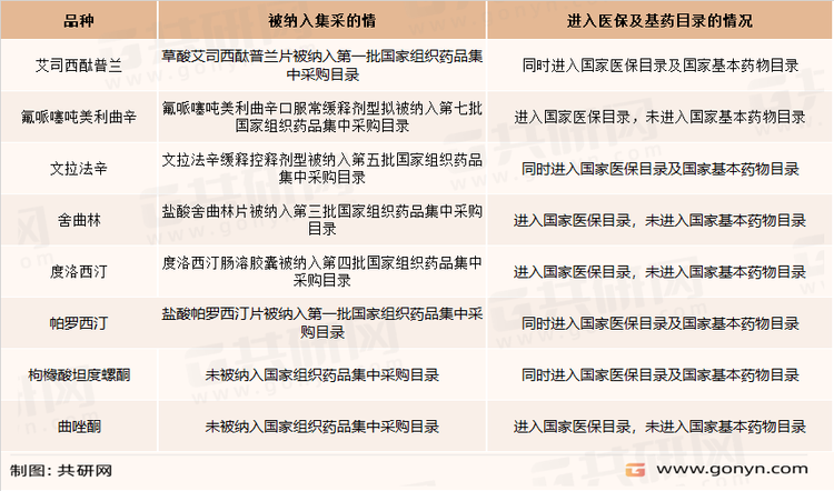 我国抗焦虑口服化学药主要品种