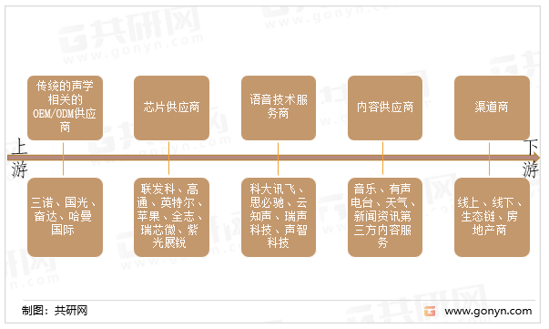 智能音箱产业链