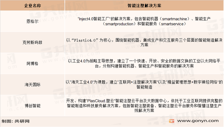 国内外注塑装备制造企业的主要智能注塑成型解决方案