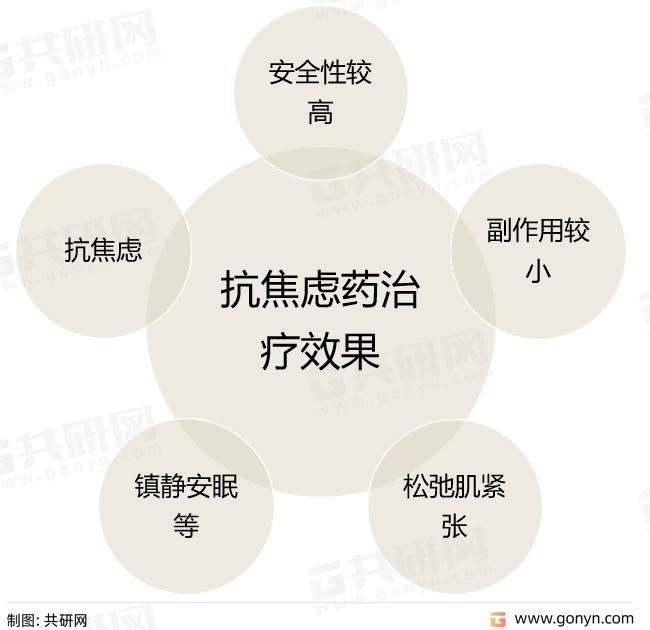 抗焦虑药治疗效果