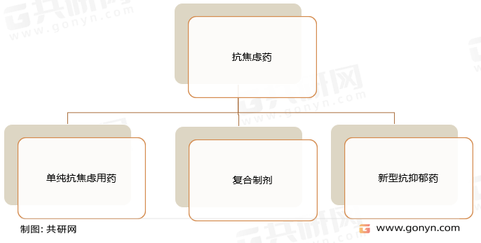 抗焦虑药主要分类