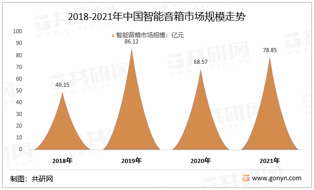 2018-2021年中国智能音箱市场规模走势、