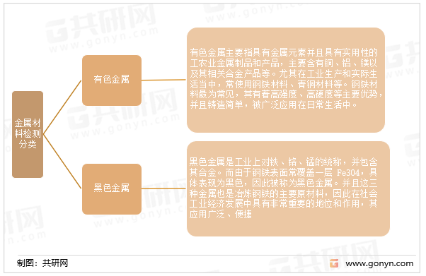 金属材料检测分类