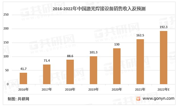 2016-2022年中国激光焊接设备销售收入及预测