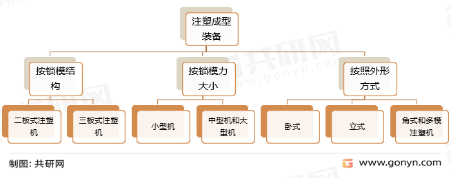 注塑成型装备分类