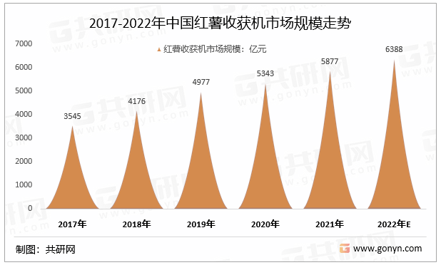 2017-2022年中国红薯收获机市场规模走势