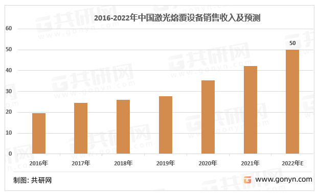 2016-2022年中国激光熔覆设备销售收入