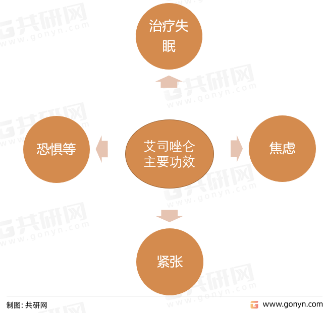 艾司唑仑主要功效
