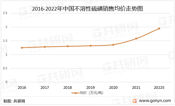 2016-2022年中国不溶性硫磺销售均价走势图