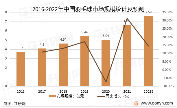 2016-2022年中国羽毛球市场规模统计及预测
