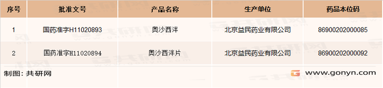 奥沙西泮生产企业及批文