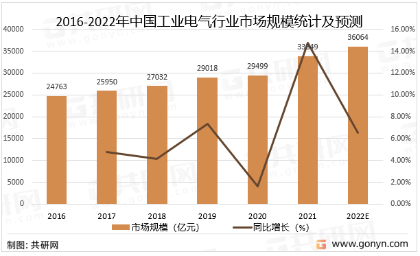 2016-2022年中国工业电气行业市场规模统计及预测
