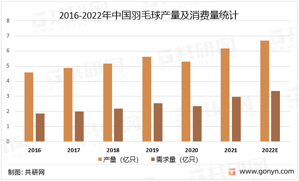 2016-2022年中国羽毛球产量及消费量统计