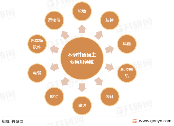 不溶性硫磺主要应用领域
