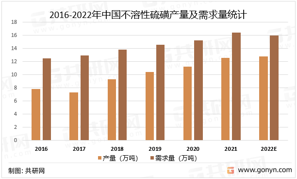 2016-2022年中国不溶性硫磺产量及需求量统计