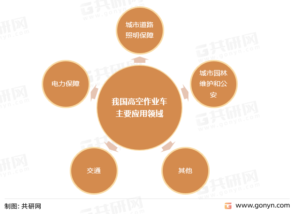 我国高空作业车主要应用领域