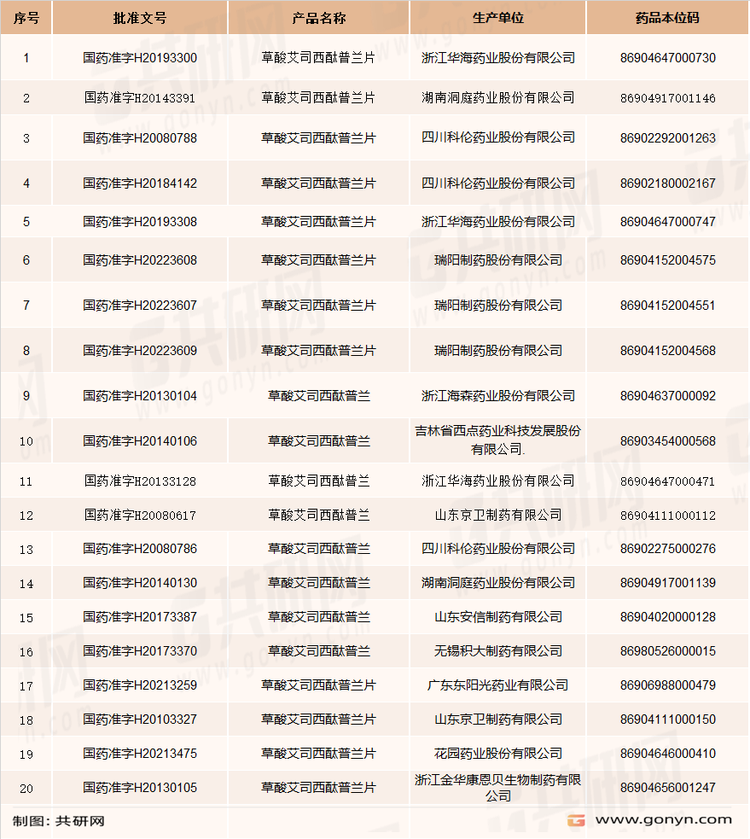 国内艾司西酞普兰部分生产企业及批文