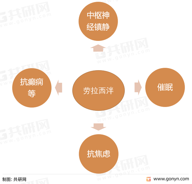 劳拉西泮药效作用