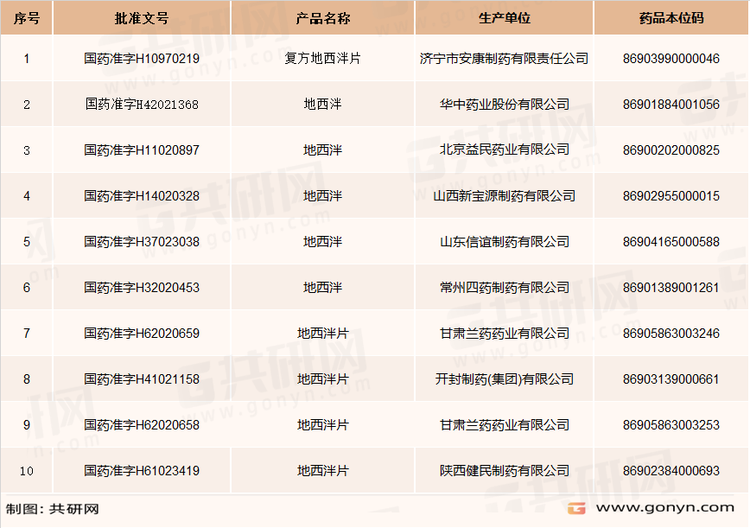 国内地西泮部分生产企业及批文