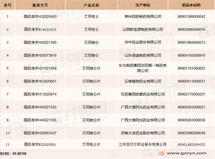 国内艾司唑仑部分生产企业及批文