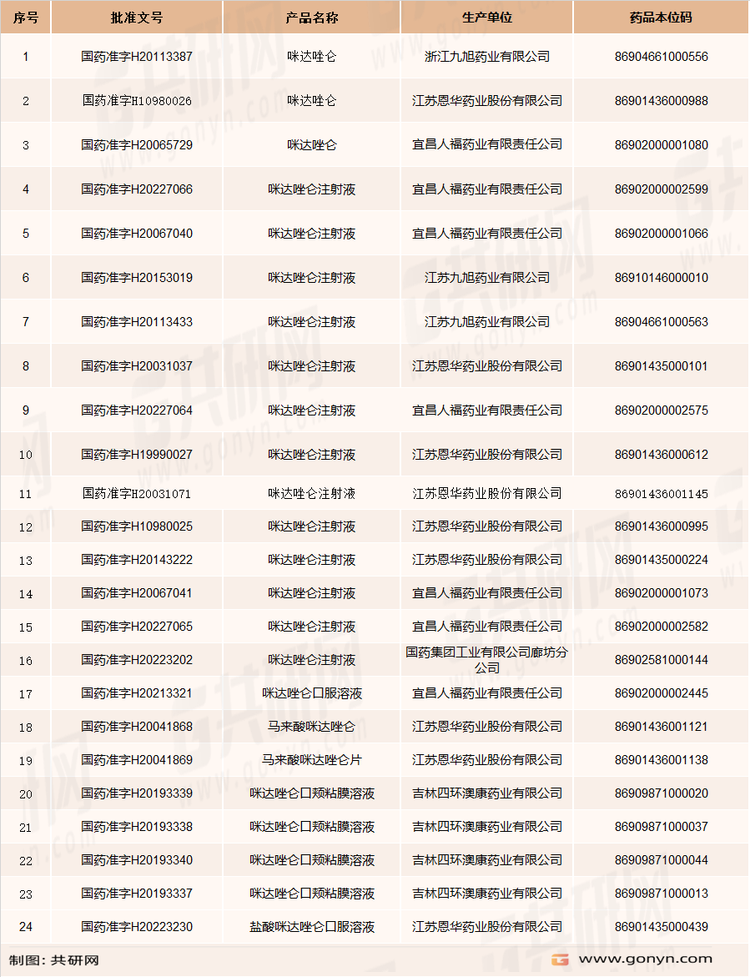 国内咪达唑仑生产企业及批文