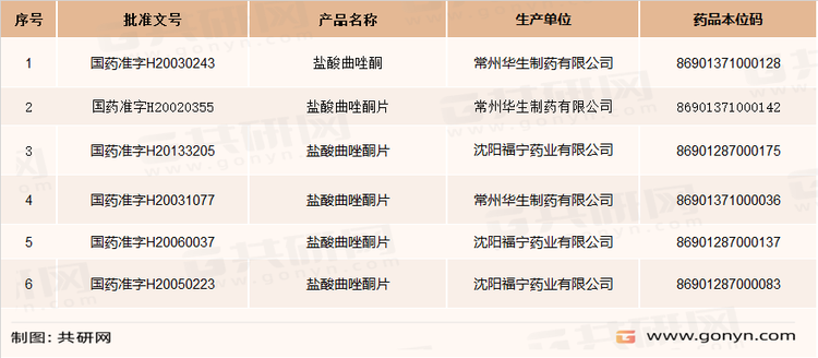 国内曲唑酮生产企业及批文