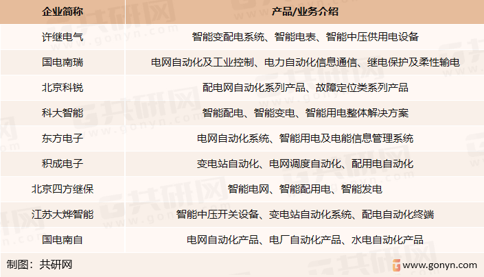 中国电力电气代表性企业业务/产品汇总