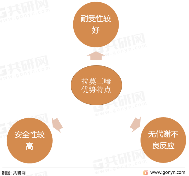 拉莫三嗪优势特点