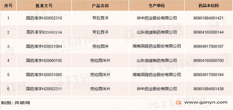 劳拉西泮生产企业及批文