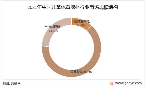2021年中国儿童体育器材行业市场规模结构