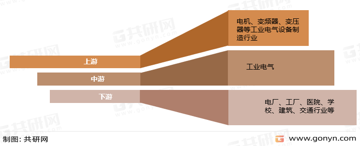 工业电气行业产业链