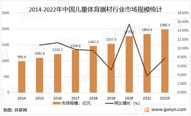 2014-2022年中国儿童体育器材行业市场规模统计及预测