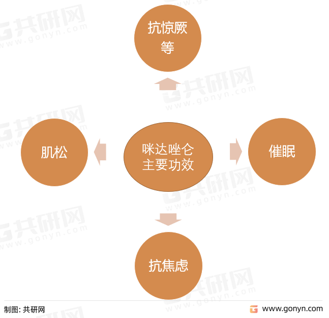 咪达唑仑主要功效